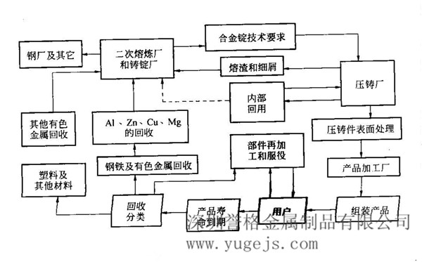 鋁合金回收及循環利用