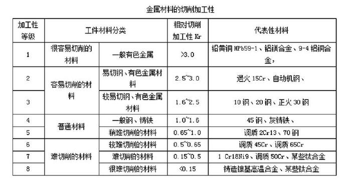 金屬材料的切削加工性