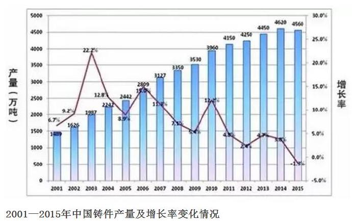 壓鑄公司的行業2015年統計數據發布