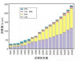 鋁合金壓鑄，鎂合金壓鑄這幾年技術的發展