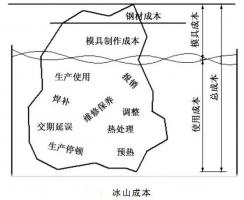 延遲壓鑄模具的使用壽命，可以幫助壓鑄公司節...